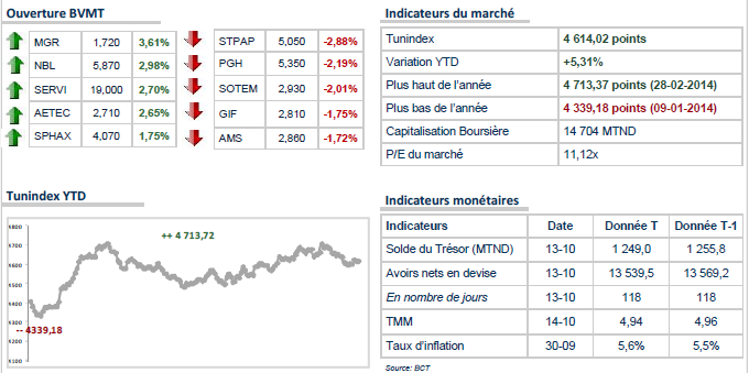 Le TUNINDEX débute la séance en petite baisse