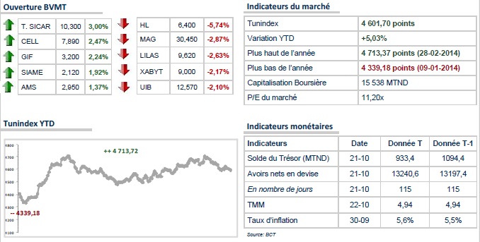 Le TUNINDEX repart en baisse pour la dernière séance avant les élections