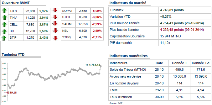 La Bourse de Tunis à nouveau dans le vert