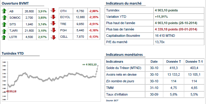 Début de semaine en hausse pour le TUNINDEX