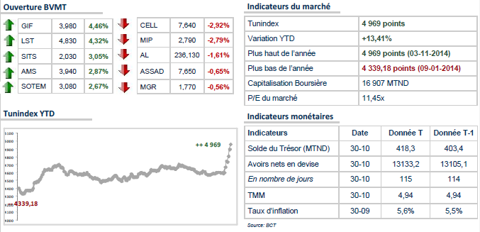 TUNINDEX: Vers une extension du rebond