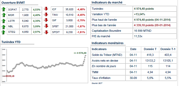 Le TUNINDEX en léger repli 