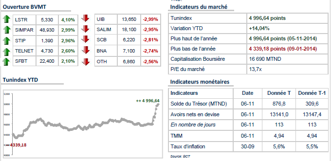 L’attentat terroriste impacte négativement le TUNINDEX