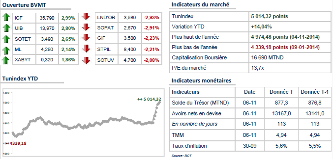 Le TUNINDEX repart à la hausse