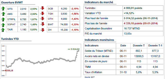 Bourse de Tunis : Début de semaine dans le rouge