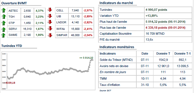 Bourse de Tunis: une autre séance qui débute dans le rouge