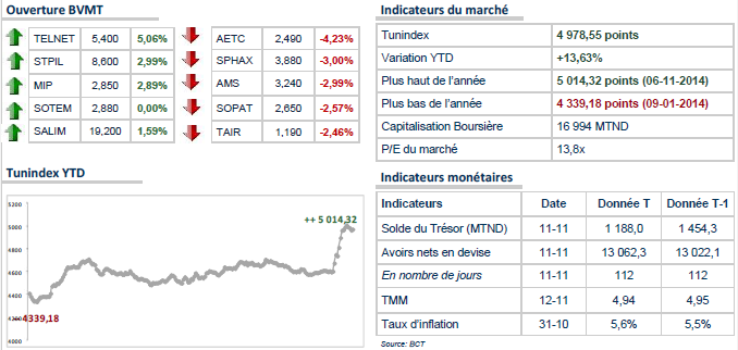 La bourse de Tunis encore en baisse