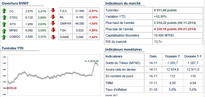 TUNINDEX: Début de séance dans le vert 