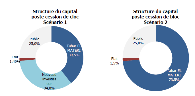 ADWYA: Prise de contrôle de la société, quel scénario Post Cession bloc de l'Etat?