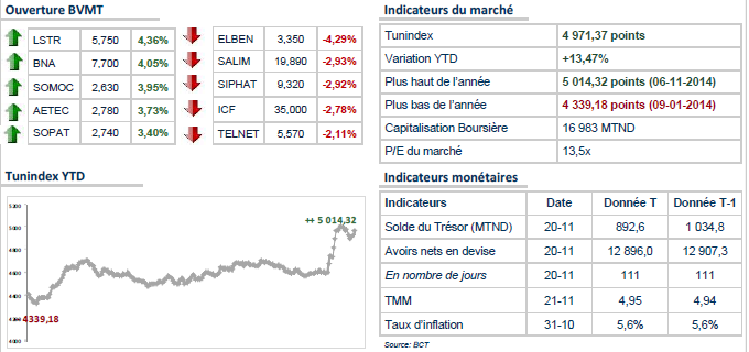 La Bourse de Tunis ouvre en hausse après les élections présidentielles