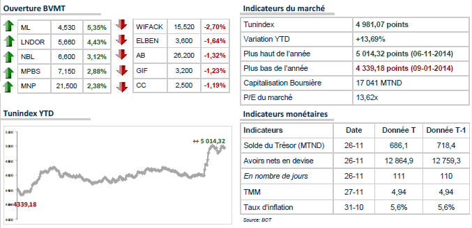 La Bourse de Tunis ouvre en légère baisse de 0,08%.