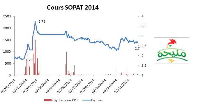 SOPAT résultat net 2013 négatif de 12.5MDT