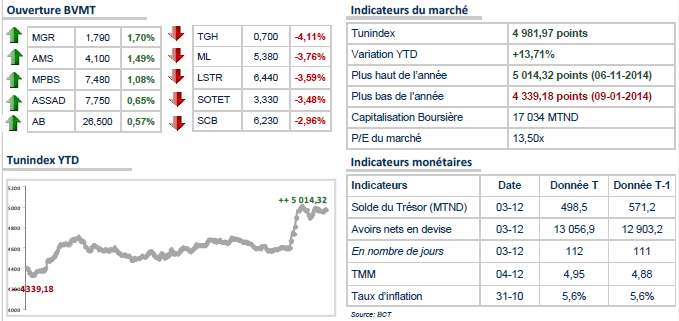 Bourse de Tunis: début de séance en baisse.