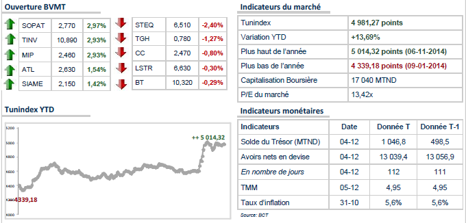 La Bourse de Tunis démarre la semaine dans le rouge