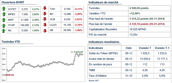 La BT accapare 30% des échanges à l'ouverture