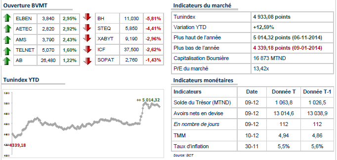 Bourse de Tunis: le volume d'échange cumule à peine 0,136 MTND à l'ouverture.