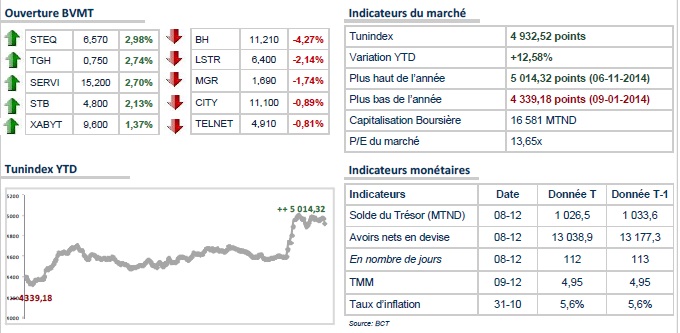 Bourse de Tunis: le TUNINDEX ouvre en légère hausse.