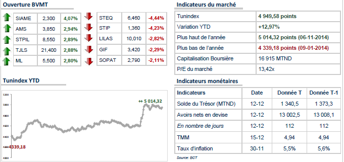 La Bourse de Tunis ouvre en légère hausse.