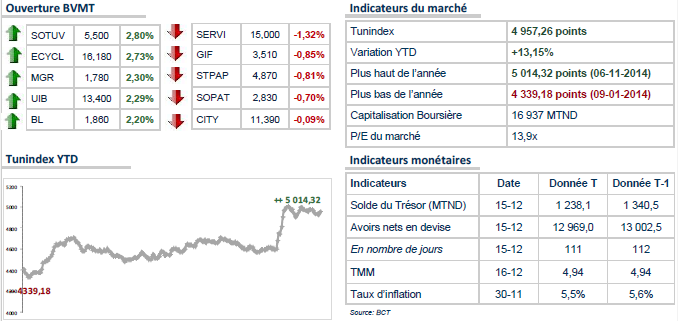 La Bourse de Tunis ouvre une troisième séance de hausse