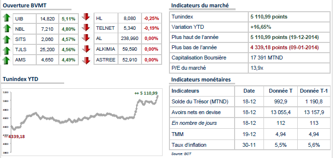 Le TUNINDEX s'envole, boosté par les résultats provisoires des élections présidentielles. 