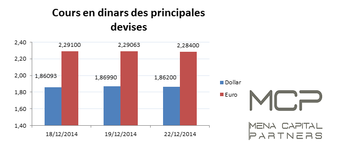 Amélioration du taux de change du dinar le lundi 22-12-2014