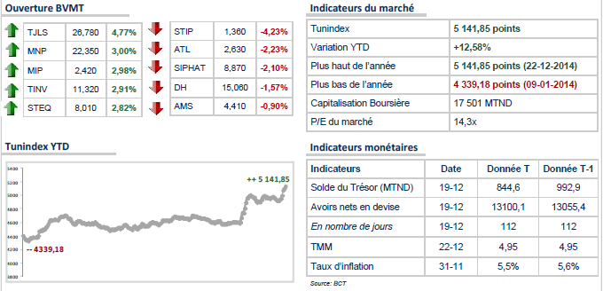 Un nouveau record à la bourse de Tunis