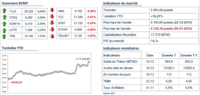 TUNINDEX : après l'euphorie,les prises de bénéfices