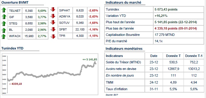 Bourse de Tunis : de retour dans le vert