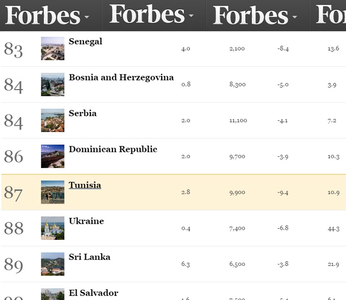 La Tunisie, 87e meilleur pays pour le business