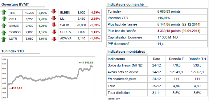 Le TUNINDEX ouvre la dernière séance de la semaine dans le vert.