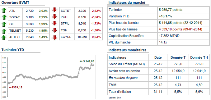 Le TUNINDEX hésitant en début de semaine