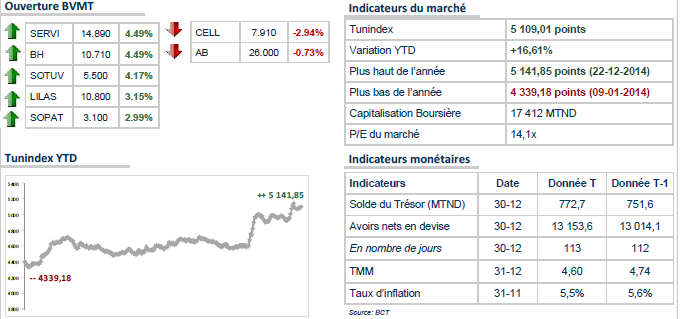 Bourse Tunis: le TUNINDEX commence l'année 2015 dans le vert.