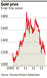 Gold drops below $1,200 on taper news