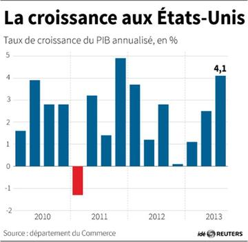 Etats Unis : Le PIB se bonifie de 4.1% au troisième trimestre 