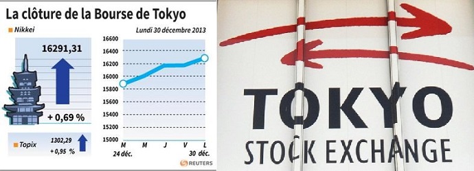 La Bourse de Tokyo finit en hausse après une année spectaculaire