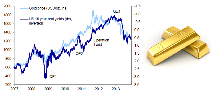 Quelles perspectives pour l’or en 2014 ?