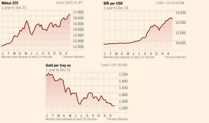 Stock markets bid farewell to record 2013