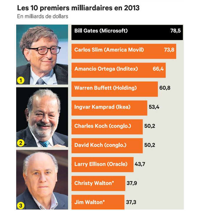 Les riches étaient encore plus riches en 2013