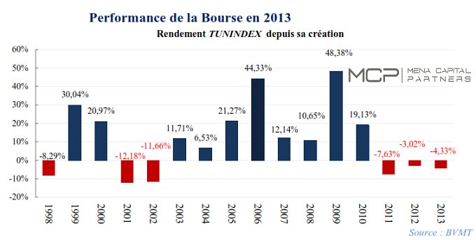 Rétrospective de la bourse en 2013  Pour la première fois, le TUNINDEX baisse trois années de suite 