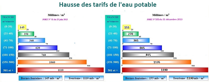 Hausse des prix de l'eau potable