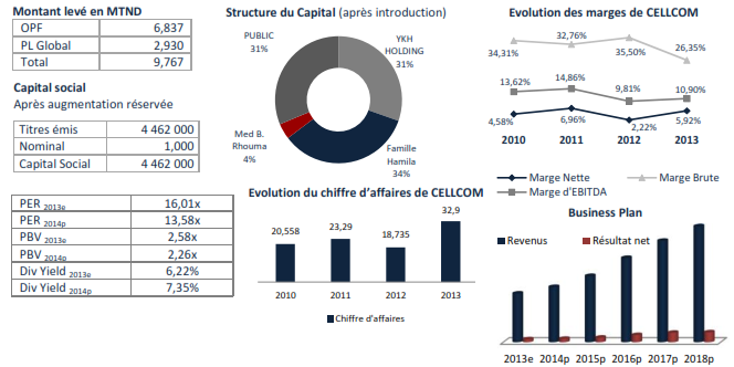 CELLCOM: Note d’information Offre à Prix Ferme