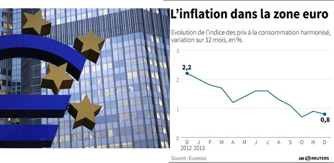 Zone euro: baisse de 0,8% du taux d’inflation annuel