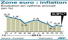 Zone euro: baisse de 0,8% du taux d’inflation annuel