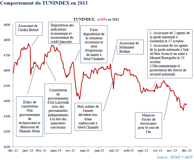 Rétrospective de la bourse en 2013 Pour la première fois, le TUNINDEX baisse trois années de suite