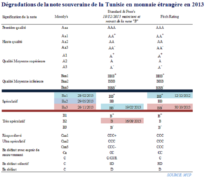 La notation souveraine de la Tunisie pourrait être revue à la hausse